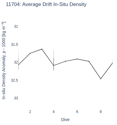 Average Drift In-Situ Density
