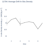 Average Drift In-Situ Density