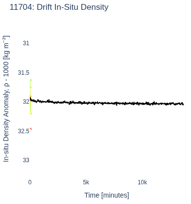 Drift In-Situ Density