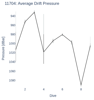 Average Drift Pressure