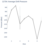 Average Drift Pressure