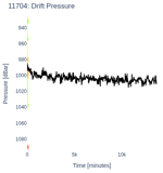 Drift Pressure