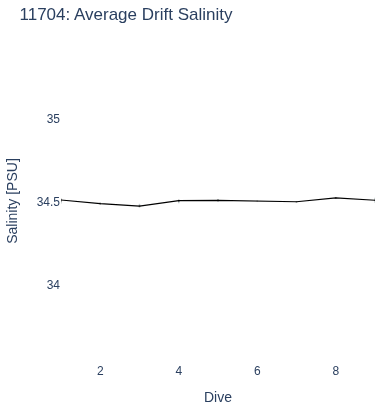 Average Drift Salinity