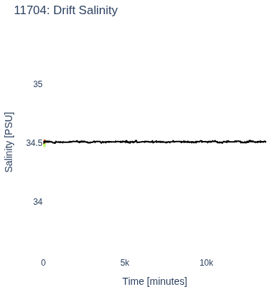 Drift Salinity