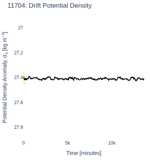 Drift Potential Density