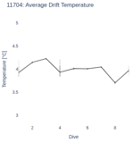 Average Drift Temperature