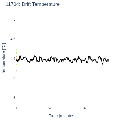 Drift Temperature