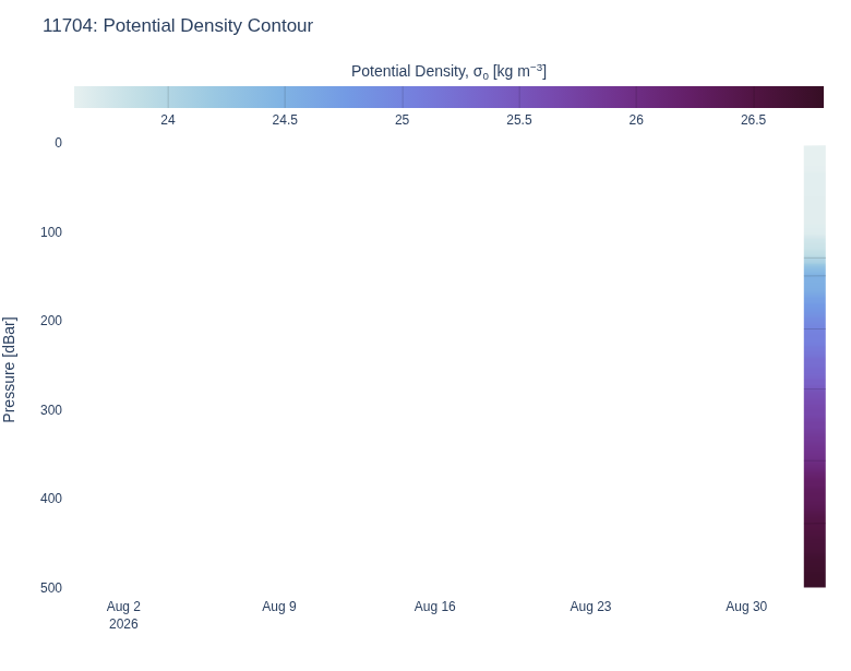 Potential Density Contour