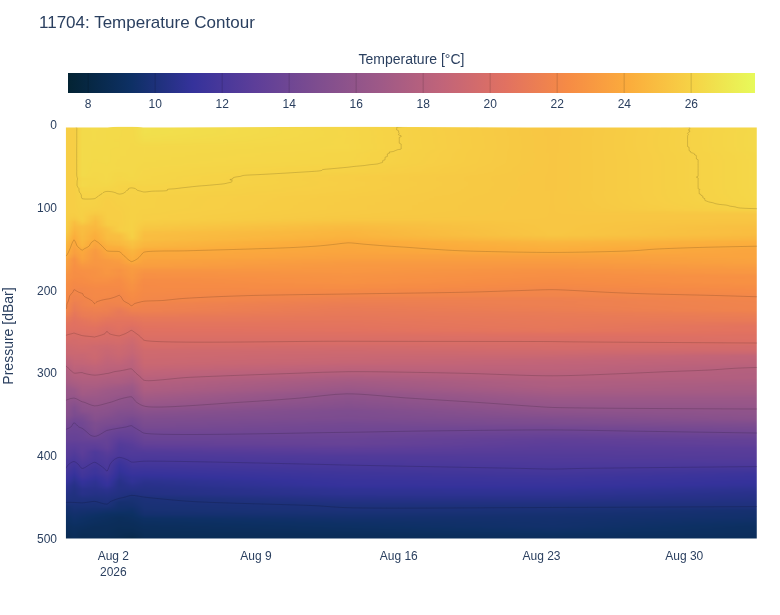 Temperature Contour