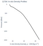 In-situ Density Profiles