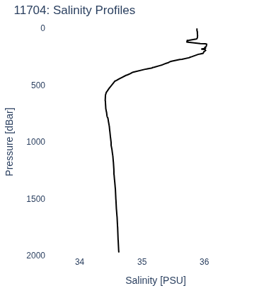Salinity Profiles