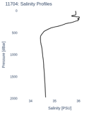 Salinity Profiles