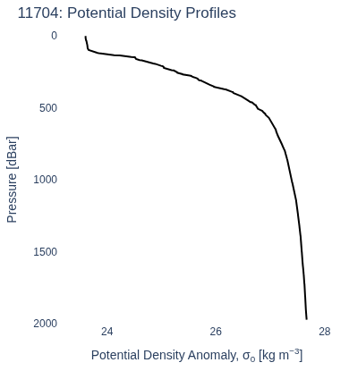 Potential Density Profiles