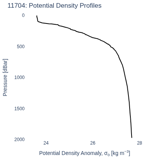 Potential Density Profiles
