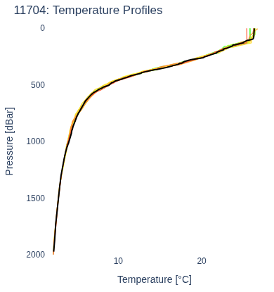 Temperature Profiles