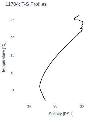 T-S Profiles