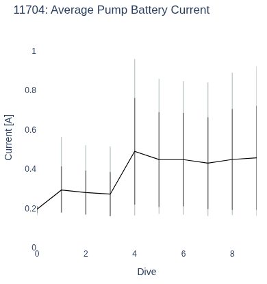 Average Pump Battery Current