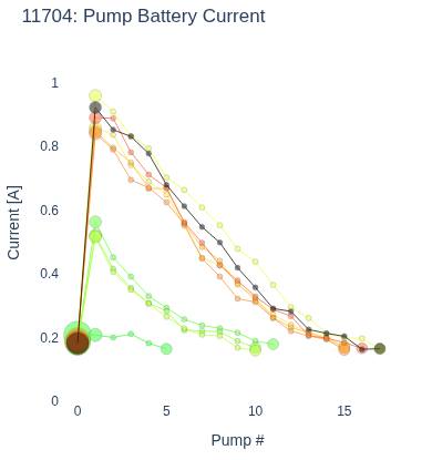 Pump Battery Current