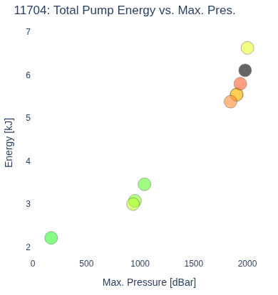Total Pump Energy vs. Max. Pres.