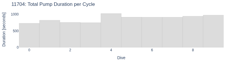 Total Pump Duration per Cycle