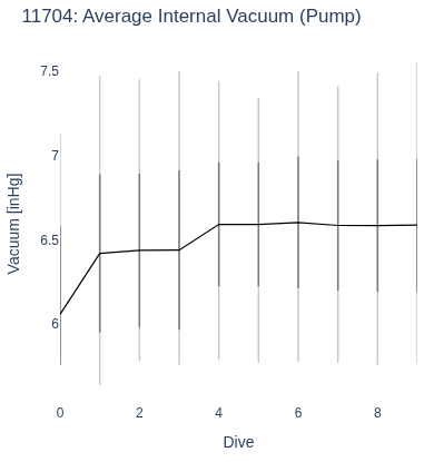 Average Internal Vacuum (Pump)