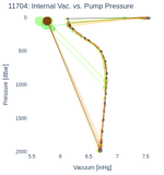 Internal Vac. vs. Pump Pressure