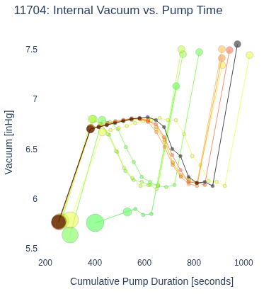 Internal Vacuum vs. Pump Time