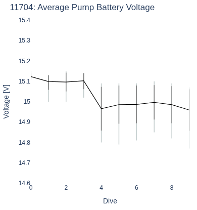 Average Pump Battery Voltage