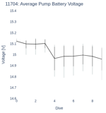 Average Pump Battery Voltage