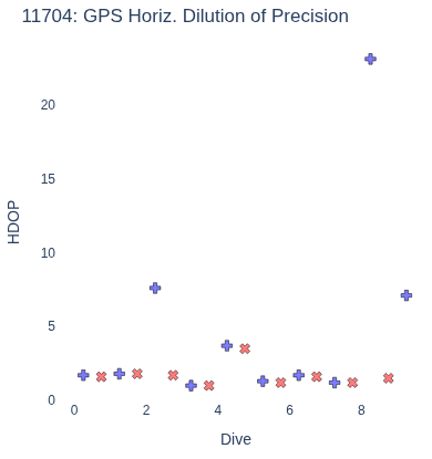 GPS Horiz. Dilution of Precision