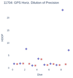 GPS Horiz. Dilution of Precision