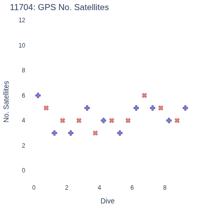 GPS No. Satellites