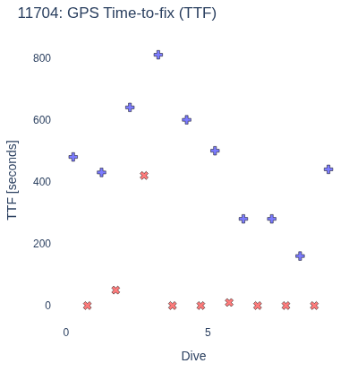 GPS Time-to-fix (TTF)