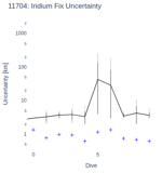 Iridium Fix Uncertainty