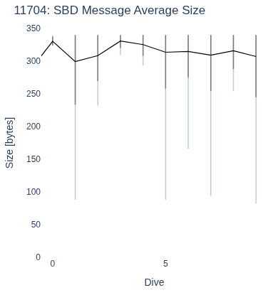 SBD Message Average Size
