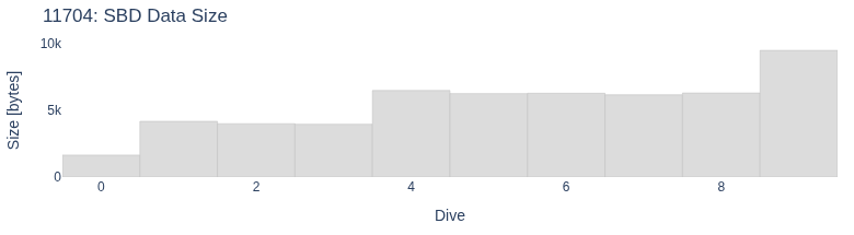 SBD Data Size