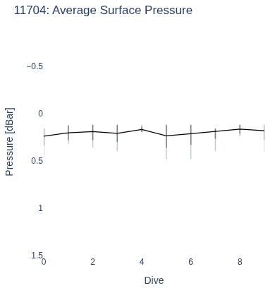 Average Surface Pressure