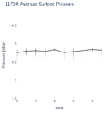 Average Surface Pressure