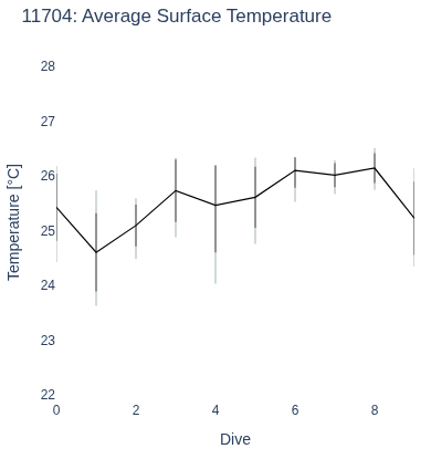 Average Surface Temperature