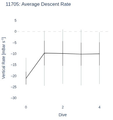 Average Descent Rate