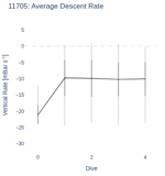 Average Descent Rate