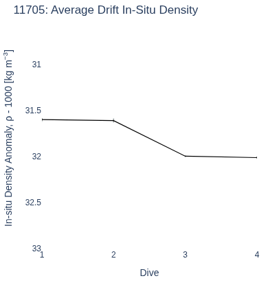 Average Drift In-Situ Density