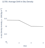 Average Drift In-Situ Density