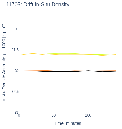 Drift In-Situ Density