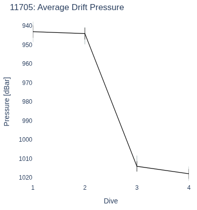 Average Drift Pressure