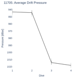 Average Drift Pressure