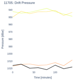Drift Pressure