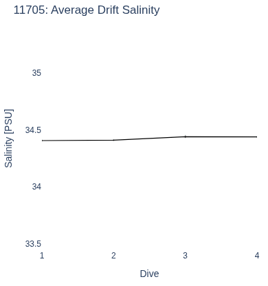 Average Drift Salinity