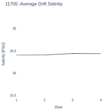 Average Drift Salinity