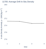 Average Drift In-Situ Density